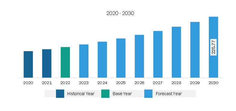 Middle East & Africa Drain Cleaning Equipment Market Revenue and Forecast to 2028 (US$ Million)