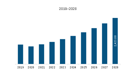 MEA Drip Irrigation Market Revenue and Forecast to 2028 (US$ Million)    