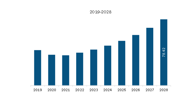 Middle East & Africa Drone Battery Market Revenue and Forecast to 2028 (US$ Million)