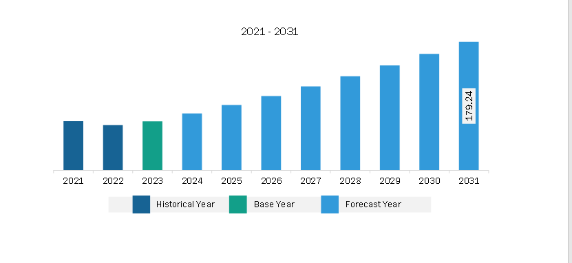 MEA Dry Eye Products Market Revenue and Forecast to 2028 (US$ Million)