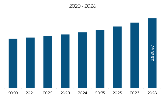 Middle East & Africa Drywall Panels Market Revenue and Forecast to 2028 (US$ Million)