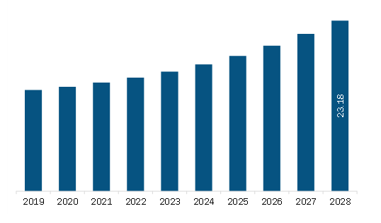 Middle East & Africa E-Learning Market Revenue and Forecast to 2028 (US$ Billion)