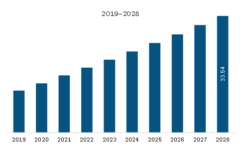 MEA ECMO Market Revenue and Forecast to 2028 (US$ Million) 