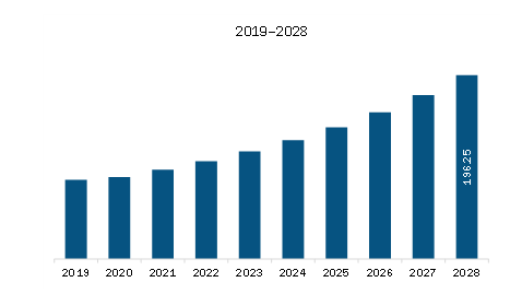 MEA Electric Boat Market Revenue and Forecast to 2028 (US$ Million)