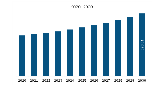 MEA Electric Control Panel Market Revenue and Forecast to 2030 (US$ Million) 