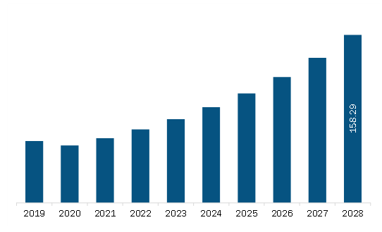 Middle East & Africa Electric coolant pump Market Revenue and Forecast to 2028 (US$ Million)