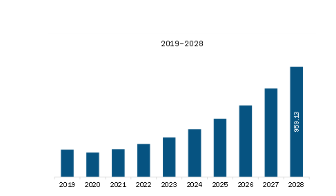 MEA Electric Trucks Market Revenue and Forecast to 2028 (US$ Million)  