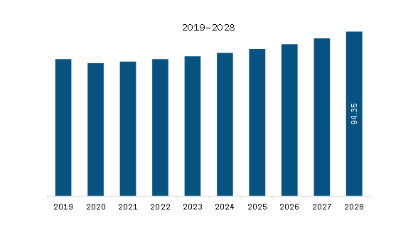 Middle East & Africa Electronic Article Surveillance Market Revenue and Forecast to 2028 (US$ Million)