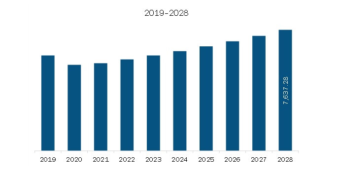 Middle East & Africa Electronic Contract Assembly Market Revenue and Forecast to 2028 (US$ Million)