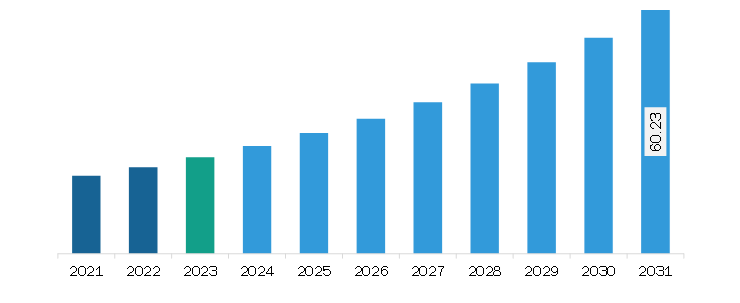 Middle East & Africa Electronic Patient-Reported Outcomes (ePROS) Market Revenue and Forecast to 2031 (US$ Million)