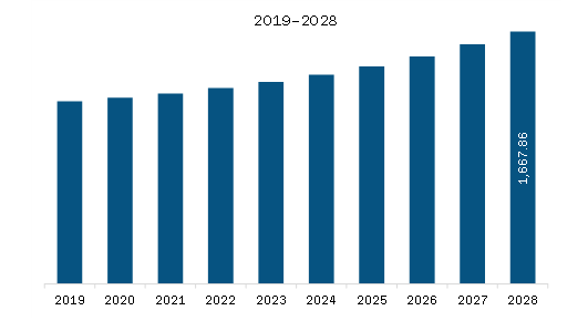 MEA Electronic Warfare Market Revenue and Forecast to 2028 (US$ Million)