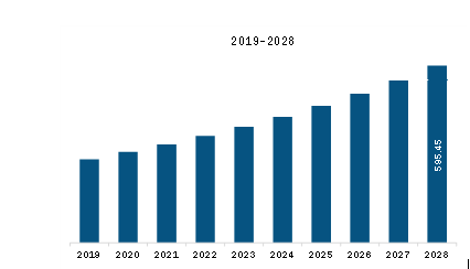  MEA Electrophysiology Market Revenue and Forecast to 2028 (US$ Million)  