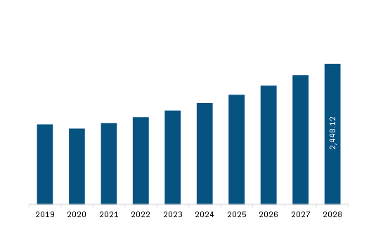 Middle East & Africa Elevator Safety System Market Revenue and Forecast to 2028 (US$ Million)