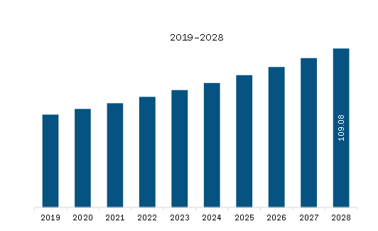  Middle East & Africa Embolotherapy Market Revenue and Forecast to 2028 (US$ Million)