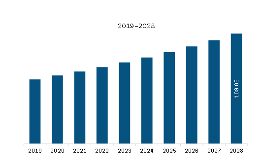 Middle East & Africa Embolotherapy Market Revenue and Forecast to 2028 (US$ Million) 