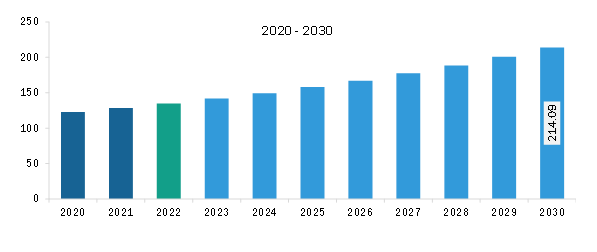 Middle East & Africa Testing Market Revenue and Forecast to 2030 (US$ Million)