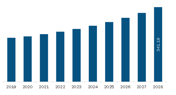 Middle East & Africa Employment Screening Services Market Revenue and Forecast to 2028 (US$ Million)