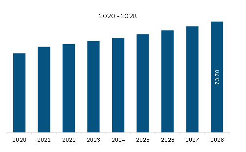  Middle East & Africa Encapsulated Fragrances Market Revenue and Forecast to 2028 (US$ Million)