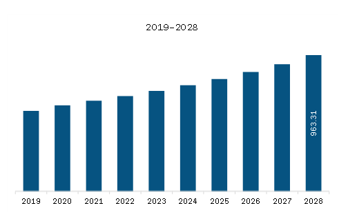 Middle East & Africa Endpoint Security Market Revenue and Forecast to 2028 (US$ Million)