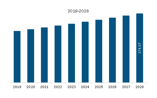 Middle East & Africa Enteral Medical Nutrition Market Revenue and Forecast to 2028 (US$ Million) 
