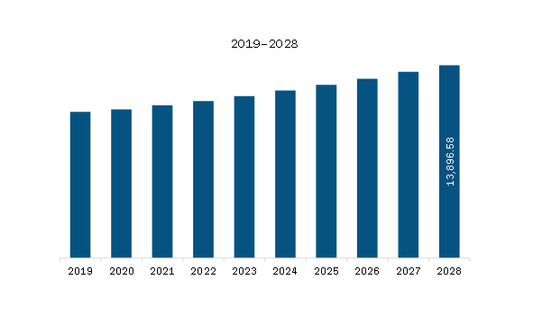 MEA Epirubicin Market Revenue and Forecast to 2028 (US$ Thousand)