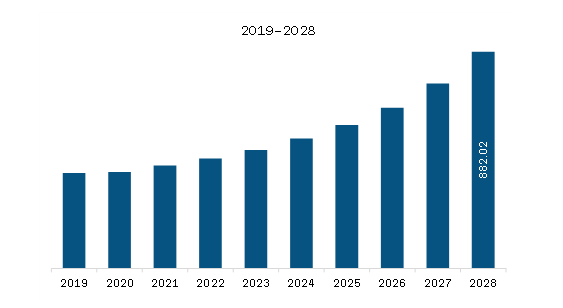  MEA EV Charging Infrastructure Market Revenue and Forecast to 2028 (US$ Million)  