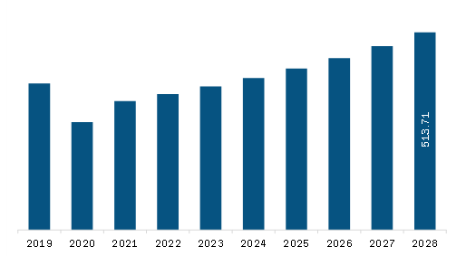 iddle East & Africa Evaporative Cooler Market Revenue and Forecast to 2028 (US$ Million)