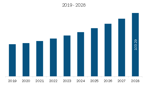 Middle East & Africa Event Apps Market Revenue and Forecast to 2028 (US$ Million)