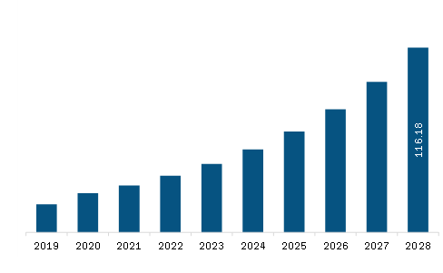 Middle East & Africa Exoskeleton Robotic System Market Revenue and Forecast to 2028 (US$ Million)