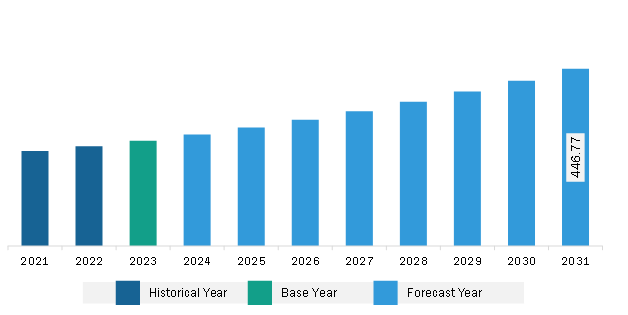 Middle East & Africa Explosion Proof Equipment Market Revenue and Forecast to 2031 (US$ Million)