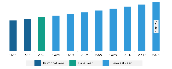 Middle East & Africa Eyelash Adhesives Market Revenue and Forecast to 2031 (US$ Million)