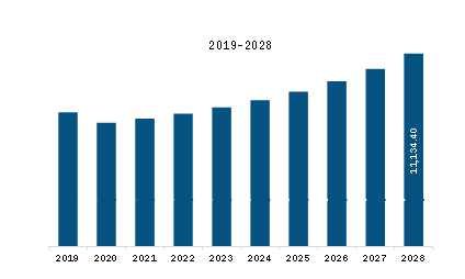  MEA Factory Automation Market Revenue and Forecast to 2028 (US$ Million)                