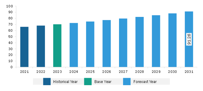 Middle East & Africa Feed Anticoccidials Market Revenue and Forecast to 2031 (US$ Million)
