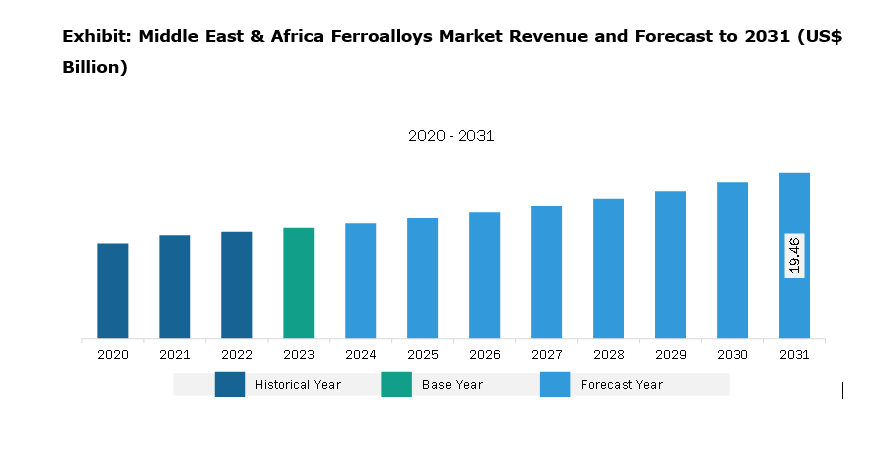 Middle East & Africa Ferroalloys Market Revenue and Forecast to 2031 (US$ Billion)