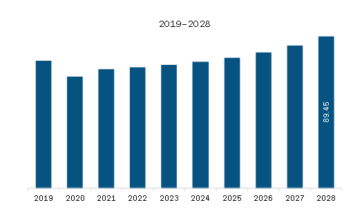 Middle East & Africa Fire Pump Controllers Market Revenue and Forecast to 2028 (US$ Million)