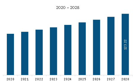  Middle East & Africa Fish Protein Isolates Market Revenue and Forecast to 2028 (US$ Million)