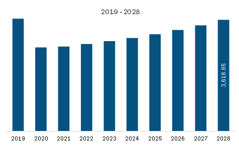 Middle East & Africa Fixed-Base Operator Market Revenue and Forecast to 2028 (US$ Billion)