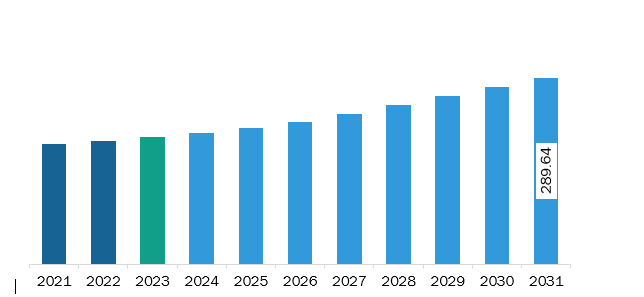Middle East & Africa Flame Retardants Market Revenue and Forecast to 2031 (US$ Million)