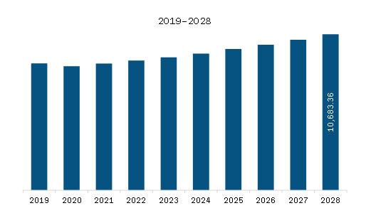 MEA Flexible Packaging Market Revenue and Forecast to 2028 (US$ Million)