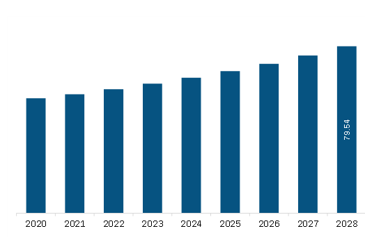 MEA flooring market Revenue and Forecast to 2028 (US$ Million) 