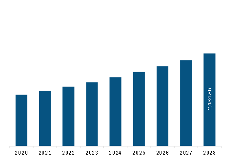 Middle East & Africa Food Safety Testing Kits Market Revenue and Forecast to 2028 (US$ Million)