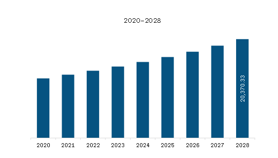 Middle East & Africa Frozen Food Market Revenue and Forecast to 2028 (US$ Billion)