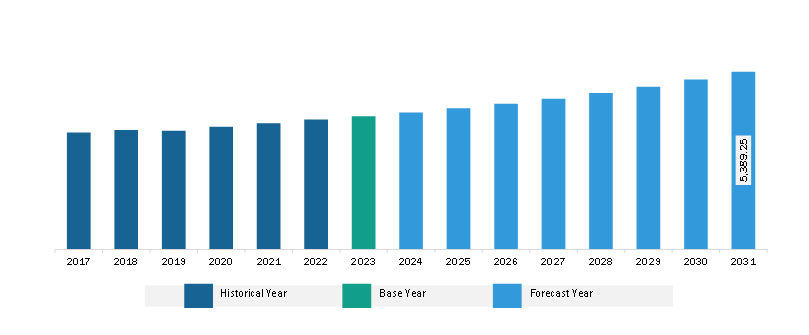 Middle East & Africa Frozen Potato Market Revenue and Forecast to 2030 (US$ Million)