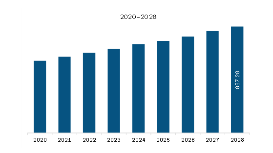  Middle East & Africa Frozen Seafood Market Revenue and Forecast to 2028 (US$ Million)