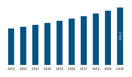 Middle East & Africa Frozen Waffles Market Revenue and Forecast to 2030 (US$ Million)