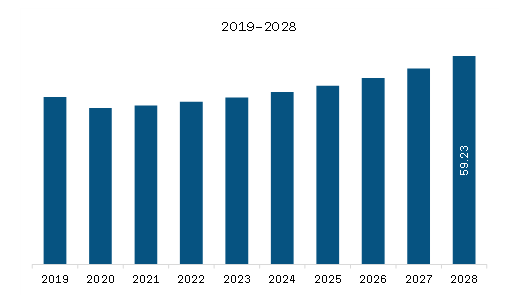 MEA Gamma Ray Spectroscopy Market Revenue and Forecast to 2028 (US$ Million)