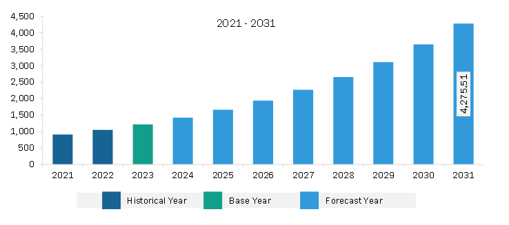 Middle East & Africa Genotyping Market Revenue and Forecast to 2028 (US$ Million)