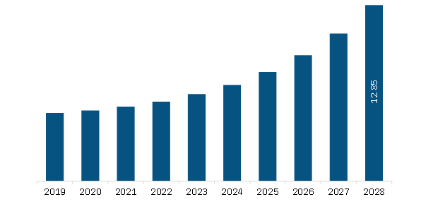 Middle East & Africa Glycomic Therapeutics Market Revenue and Forecast to 2028 (US$ Billion) 