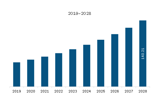  MEA Glycomics Market Revenue and Forecast to 2028 (US$ Million)  