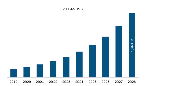 Middle East & Africa GMP Cell Therapy Consumables Market Revenue and Forecast to 2028 (US$ Million)